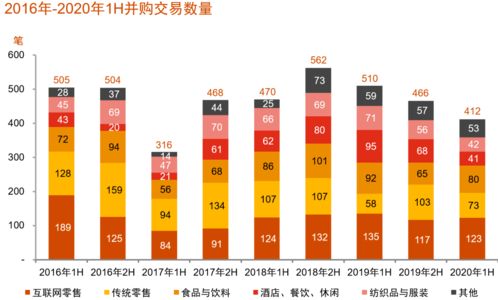 中國消費行業并購趨勢 互聯網零售與食品賽道引領新浪潮